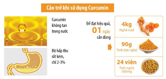 Công dụng của curcumin