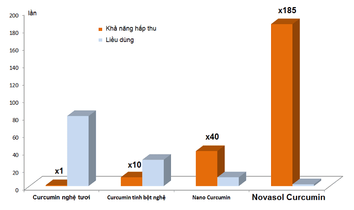 Biểu đồ so sánh khả năng hấp thu curcumin và novasol curcumin