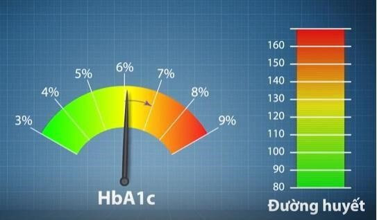 Chỉ số HbA1c đánh giá kiểm soát đái tháo đường ở người bệnh
